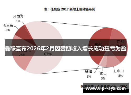 曼联宣布2026年2月因赞助收入增长成功扭亏为盈